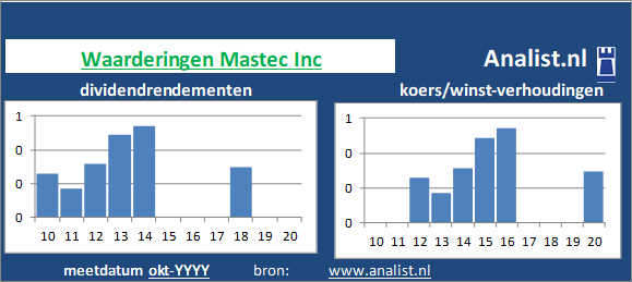 dividendrendement/><BR><p>Het bouw- en infrabedrijf keerde in de voorbije vijf jaar haar aandeelhouders geen dividenden uit. </p>Gezien de koers/winst-verhouding en het afwezige dividend kan het aandeel als een dividendloos aandeel getypeerd worden. </p><p class=